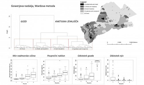 Slika 2: Štiri skupine, v katere se razvrščajo posamezne ledinske enote. (Penko Seidl, 2015)