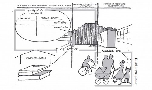 Figure 5: The relationship between the open space and the healthy life style. (Lestan, 2015)